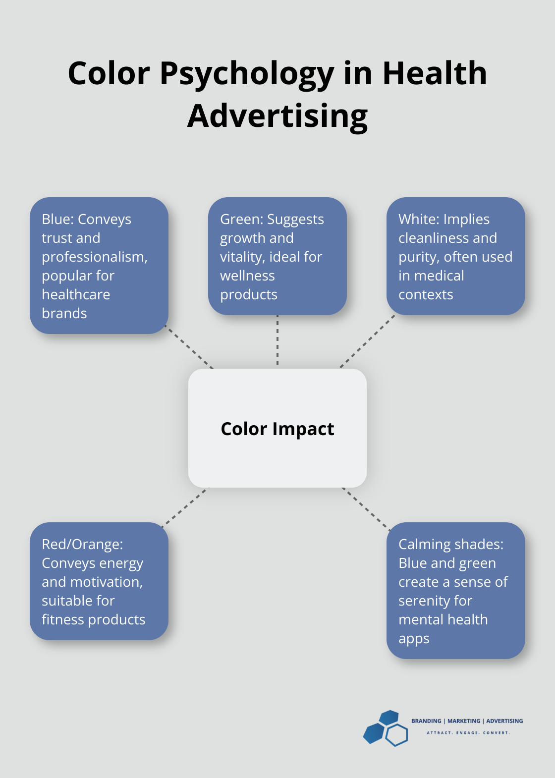 Hub and spoke chart showing emotional impacts of different colors in health ads - health related ads