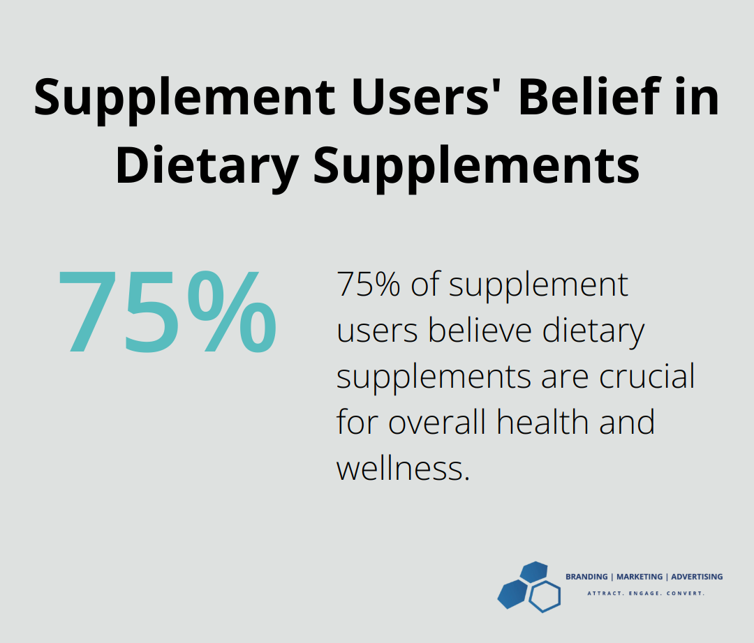 Pie chart showing 75% of supplement users believe dietary supplements play a crucial role in overall health and wellness - health supplement marketing