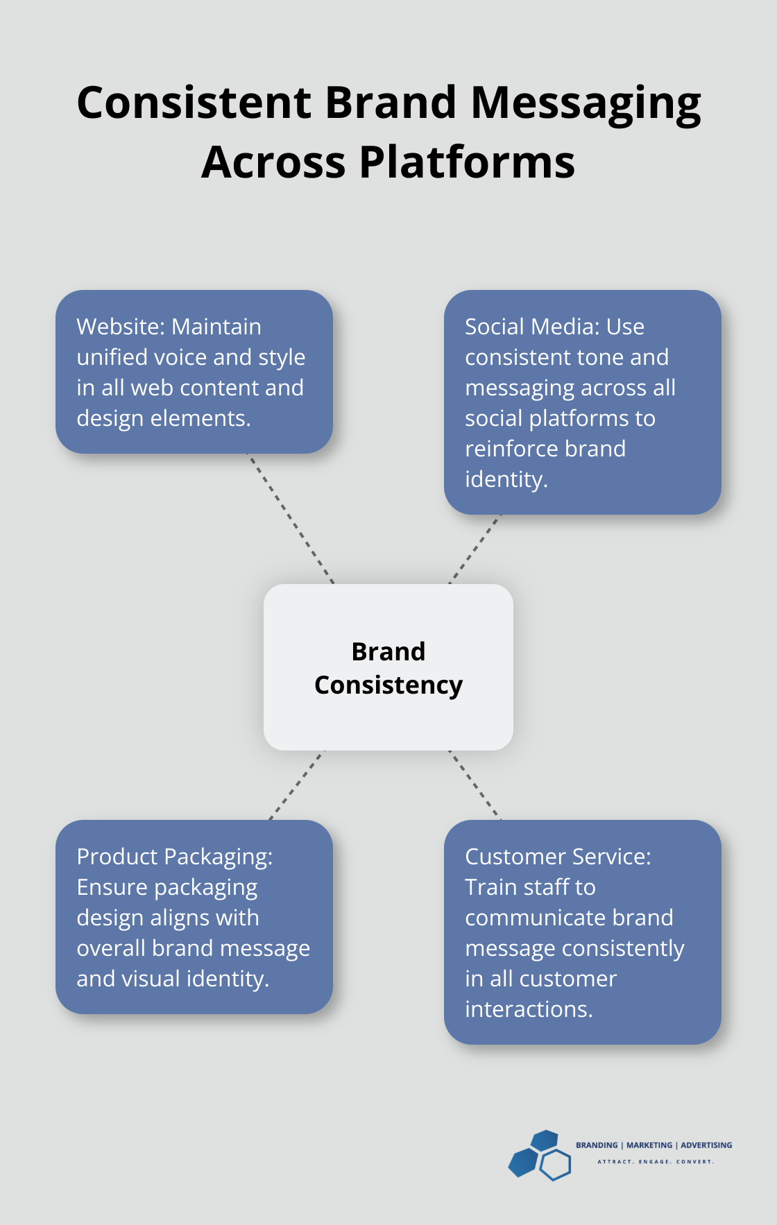 Hub and spoke chart showing consistent brand messaging across website, social media, product packaging, and customer service - health supplement marketing