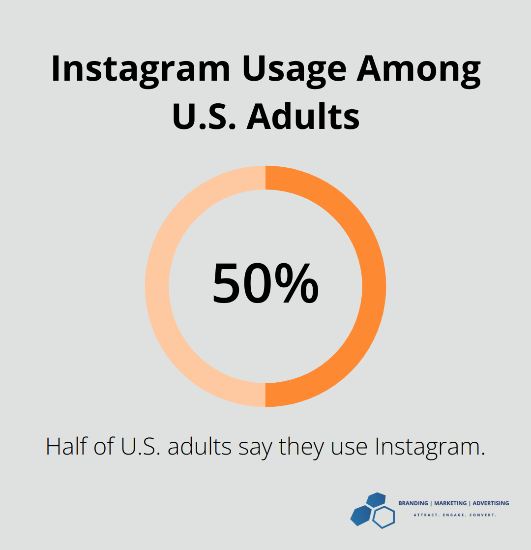 Pie chart showing that half of U.S. adults use Instagram - home health agency marketing strategy