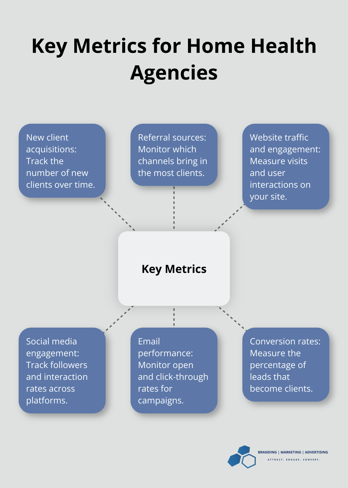 Hub and spoke chart showing six key metrics for home health agencies to track