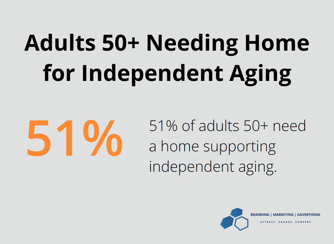 Pie chart showing 51% of adults 50 and older say they need a home that supports independent aging - home health care marketing plan