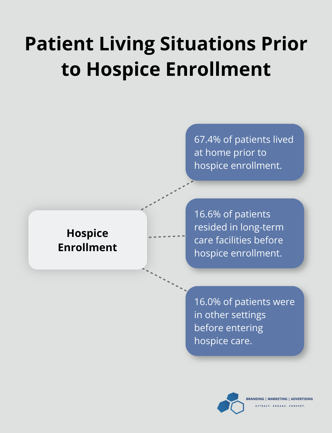 Hub and spoke chart showing patient living situations before hospice enrollment: 67.4% at home, 16.6% in long-term care facilities, and 16.0% in other settings