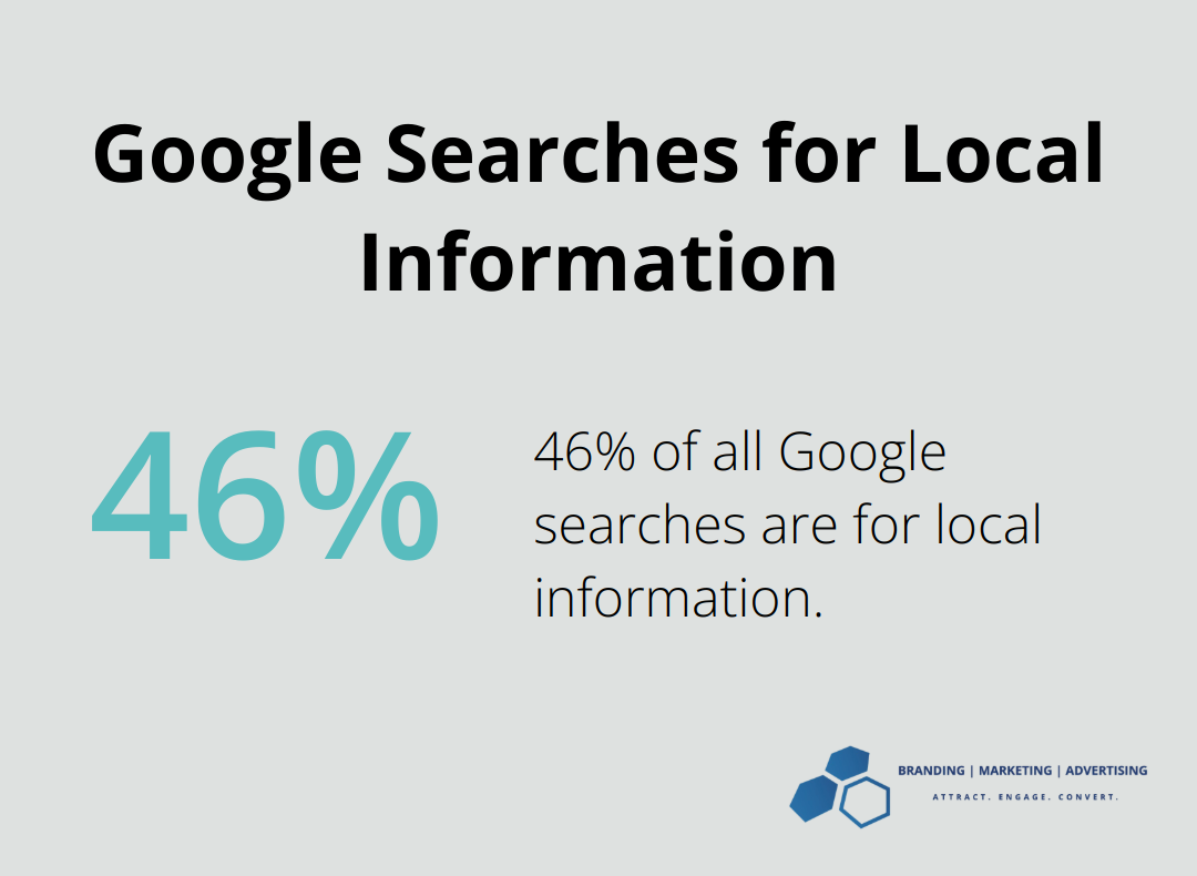 Pie chart showing 46% of all Google searches look for local information - home health care marketing plan