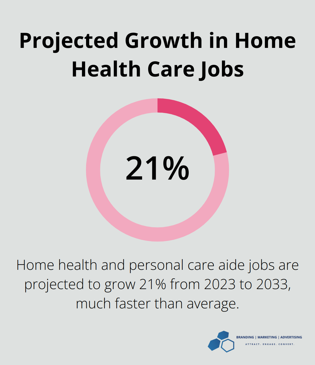 Chart showing 21% projected growth in home health and personal care aide jobs from 2023 to 2033