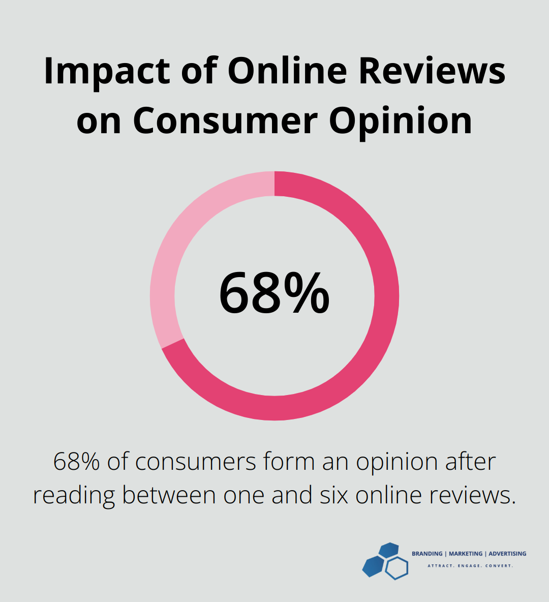 Chart showing 68% of consumers form an opinion after reading 1-6 online reviews - home health care marketing strategies
