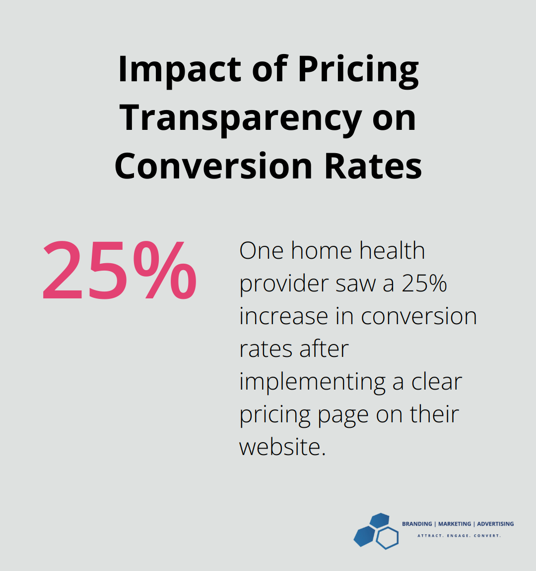 Chart showing 25% increase in conversion rates after implementing a clear pricing page - home health care marketing strategies