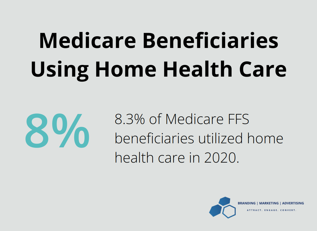 Pie chart showing 8.3% of Medicare FFS beneficiaries used home health care in 2020 - home health marketing materials