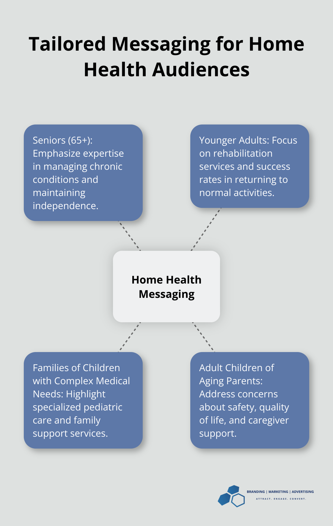 Hub and spoke chart illustrating tailored messaging for different home health audience segments