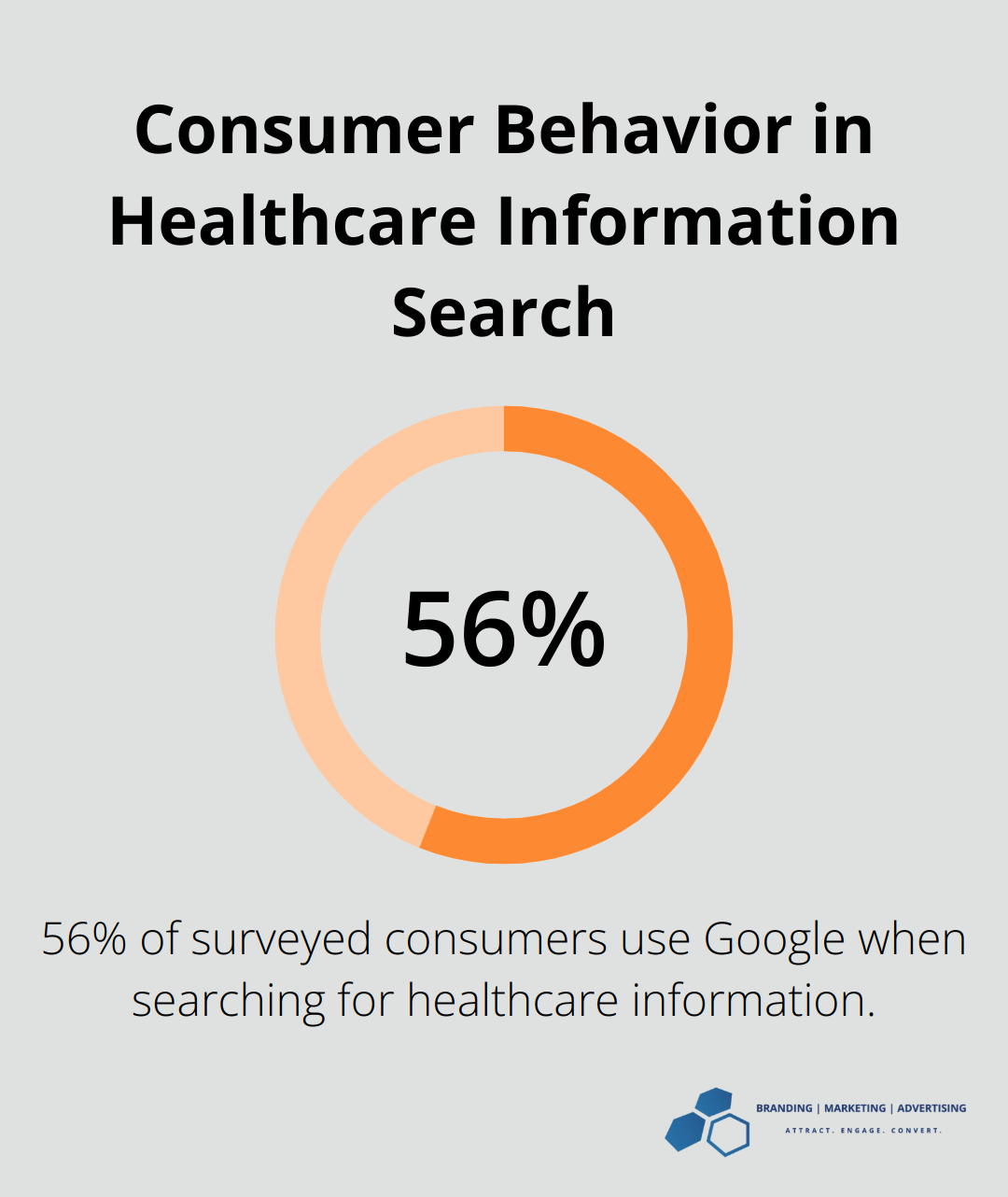 Pie chart showing 56% of consumers use Google for healthcare information searches - home health marketing materials