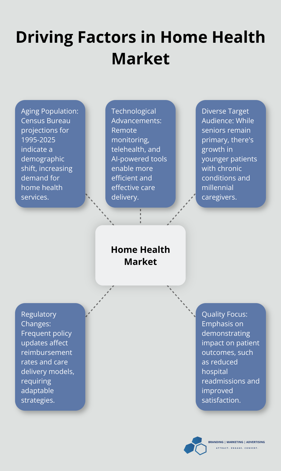 Hub and spoke chart showing key factors driving the home health market: aging population, technological advancements, diverse target audience, regulatory changes, and focus on quality outcomes. - home health marketing strategies