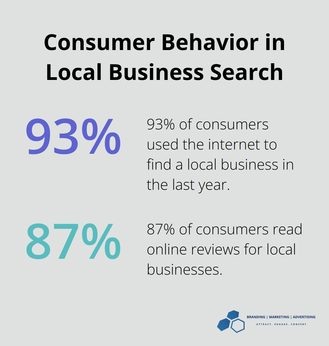 Percentage chart showing 93% of consumers used the internet to find a local business in the last year, and 87% read online reviews for local businesses.