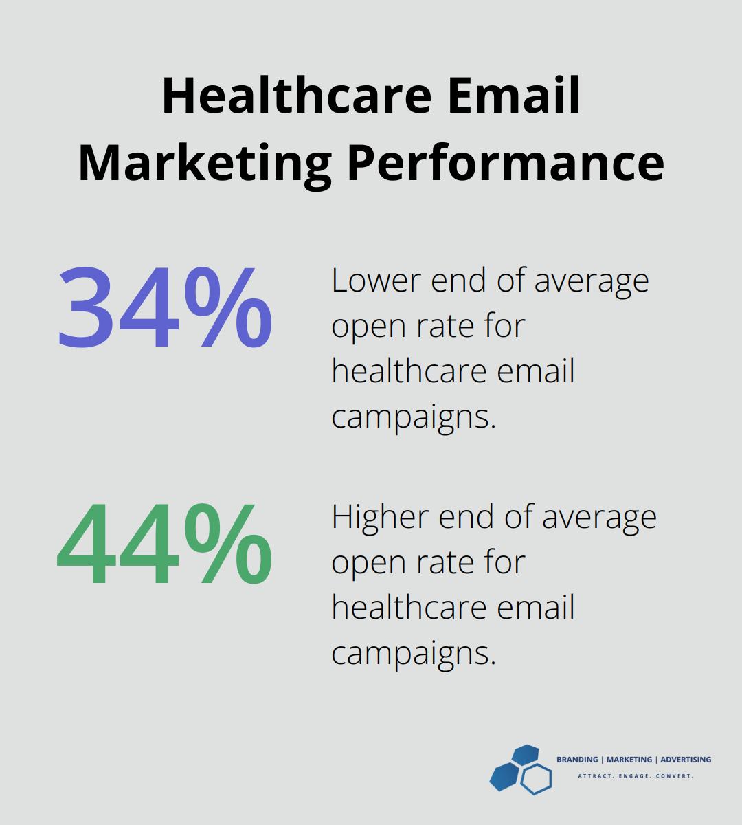 Chart displaying the average open rate range for healthcare email campaigns