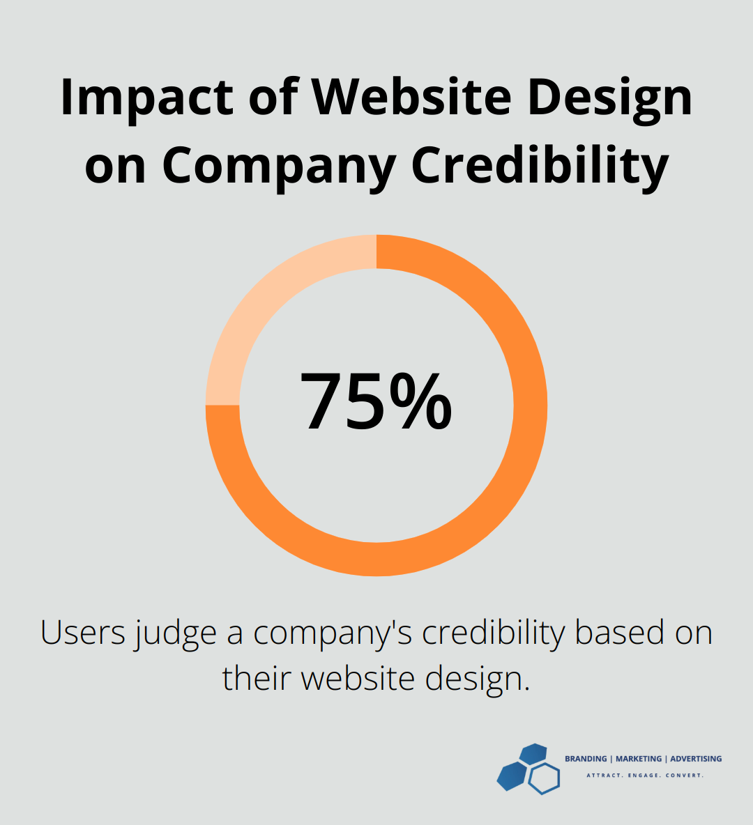 Pie chart showing 75% of users judge a company's credibility based on website design - marketing for health care organizations