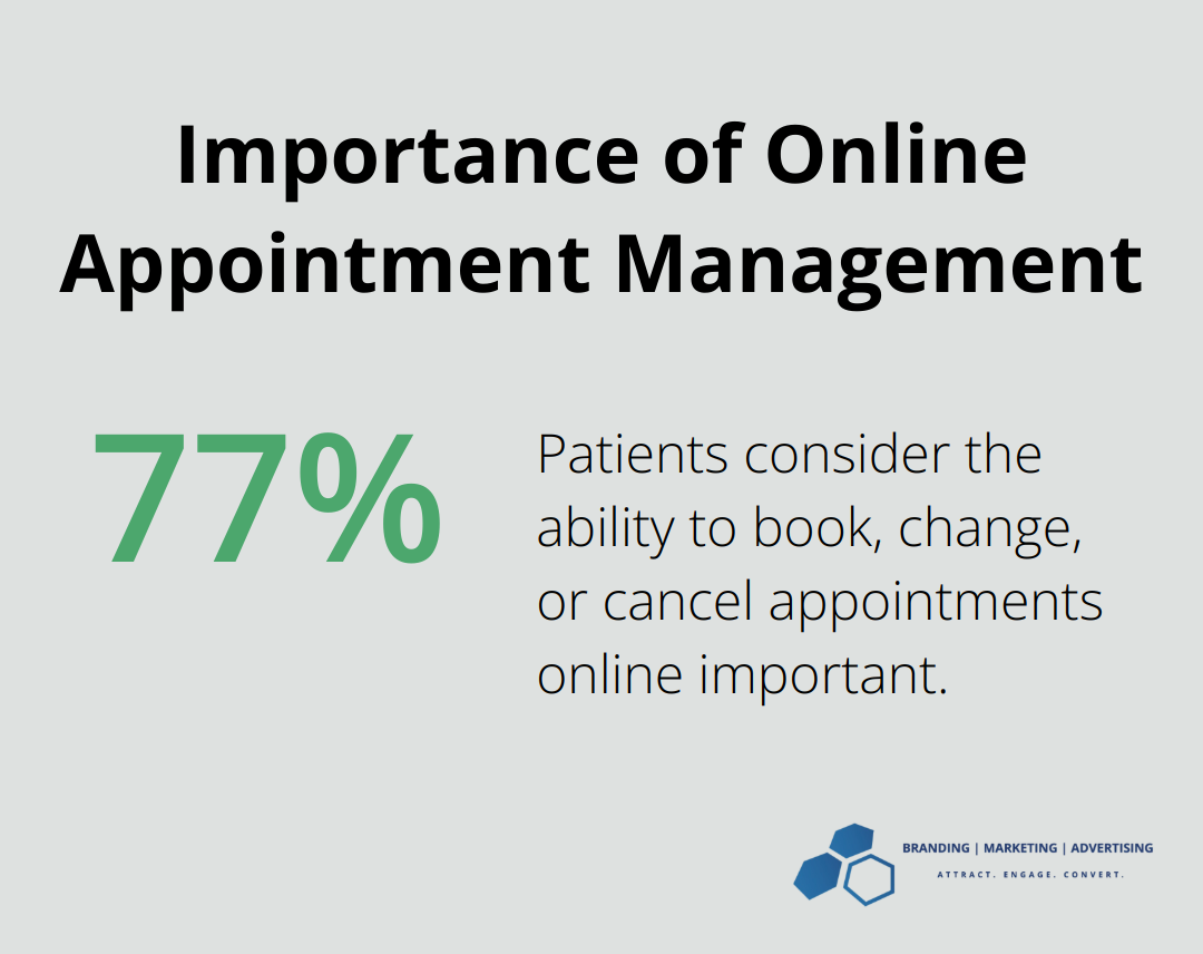 Pie chart showing 77% of patients consider online appointment scheduling important - marketing for health care organizations