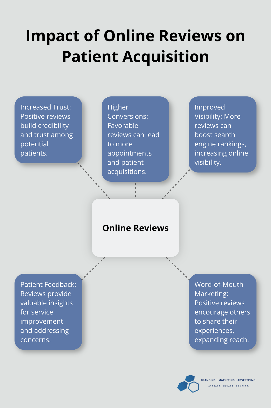 Hub and spoke chart showing the impact of online reviews on patient acquisition and conversion