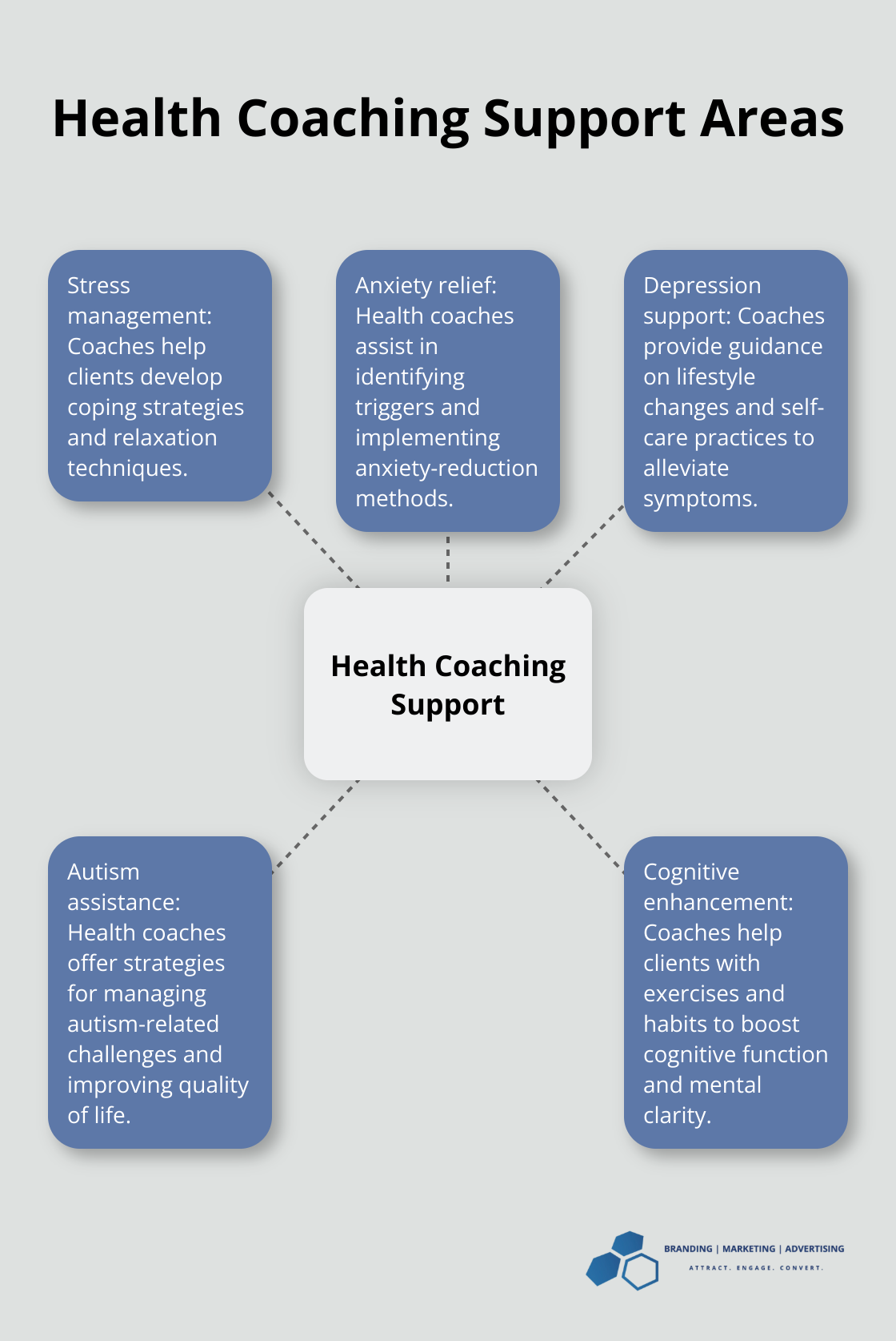 A hub and spoke chart showing various areas where health coaches provide effective support, including stress, anxiety, depression, autism, and cognitive issues.
