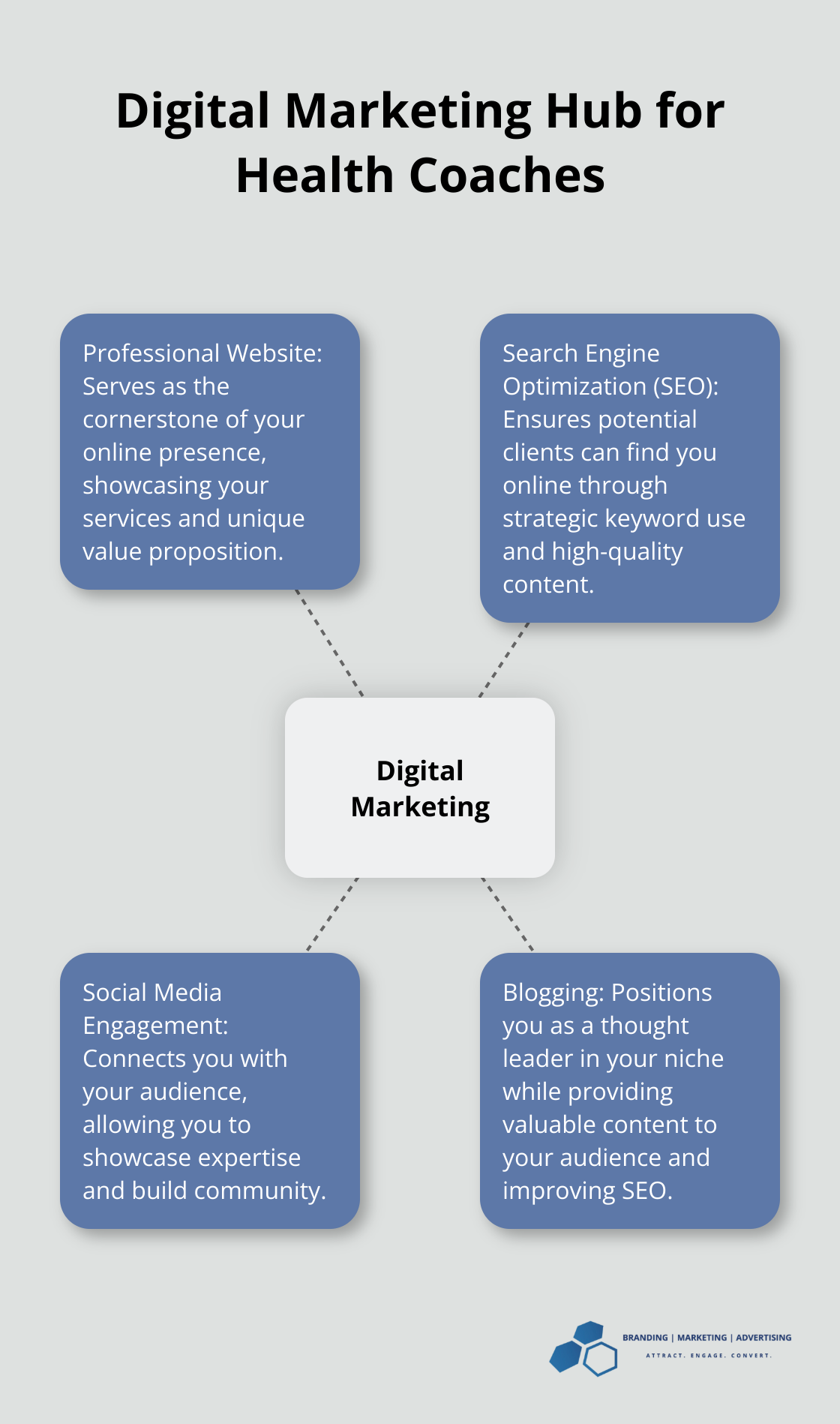 Hub and spoke chart showing key digital marketing elements for health coaches - marketing for health coaches