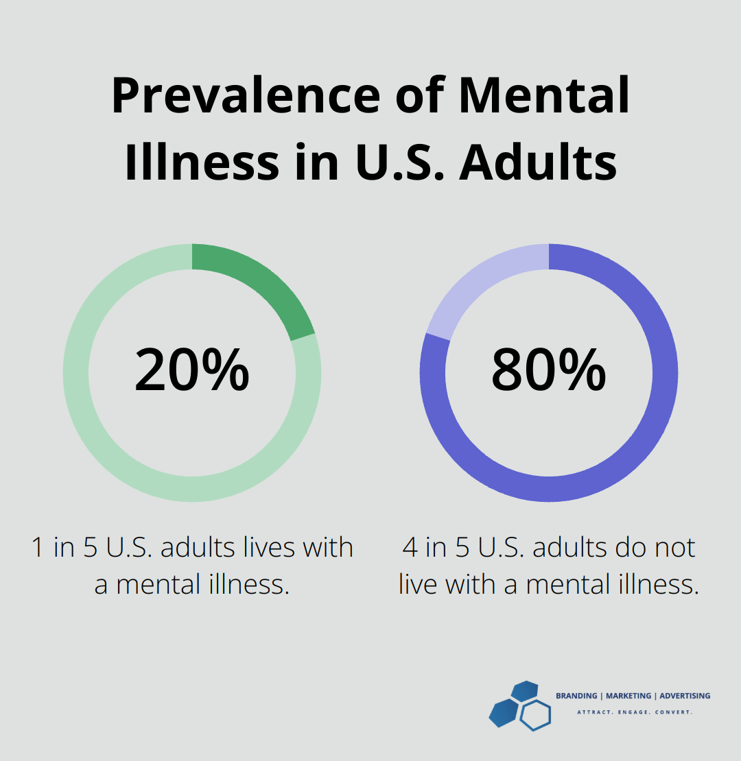 Pie chart showing that 20% of U.S. adults live with a mental illness - marketing for mental health professionals