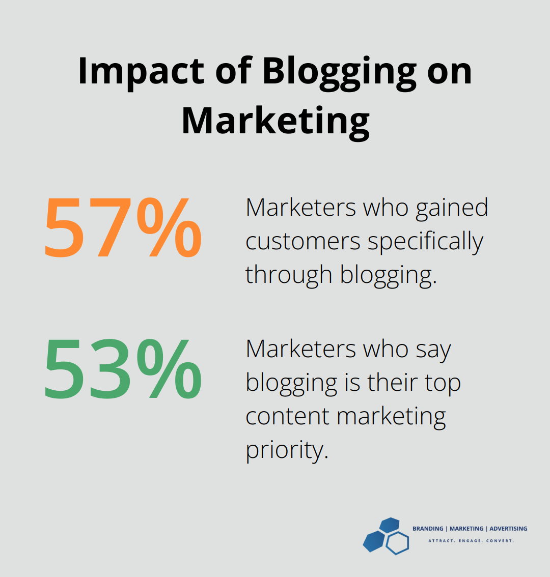 Bar chart showing 57% of marketers gained customers through blogging and 53% prioritize blogging in content marketing - marketing for mental health professionals
