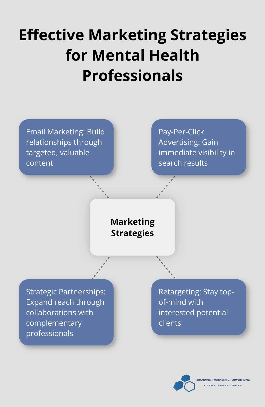 Hub and spoke chart showing various marketing strategies for mental health professionals