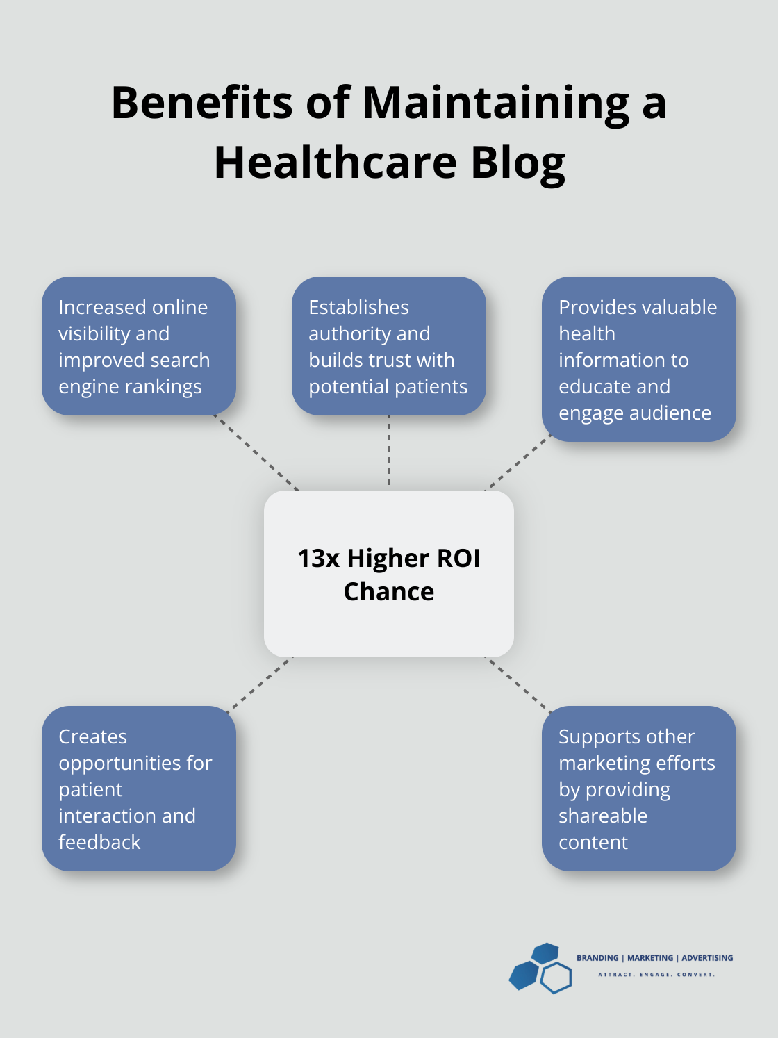 Hub and spoke chart showing benefits of maintaining a healthcare blog, with 13x more chances of positive ROI as the central hub