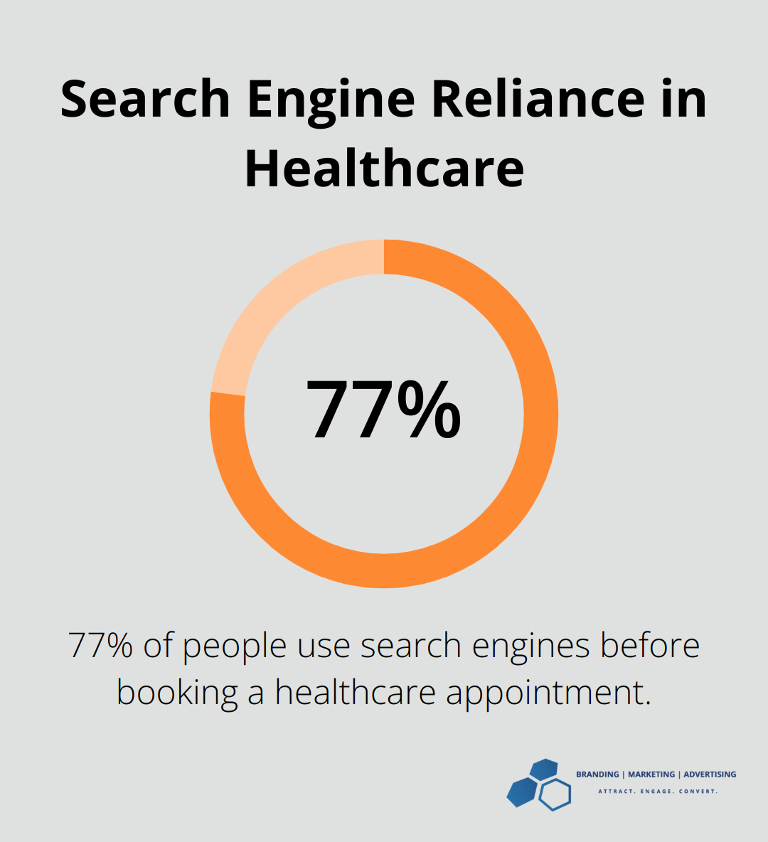 Pie chart showing 77% of people rely on search engines before booking a healthcare appointment - marketing health care industry