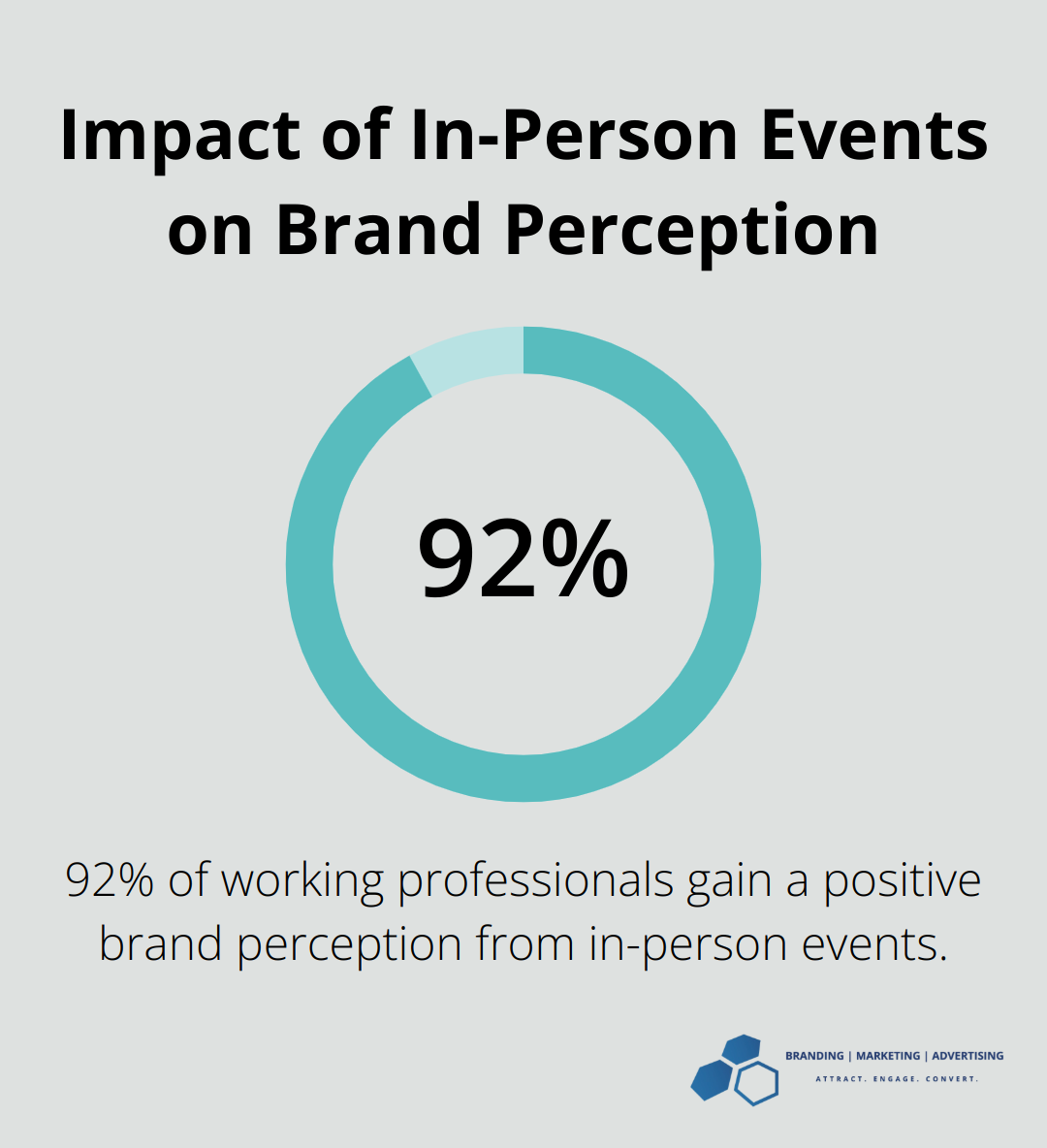 Pie chart showing 92% of working professionals have a positive brand perception from in-person events - marketing health care industry