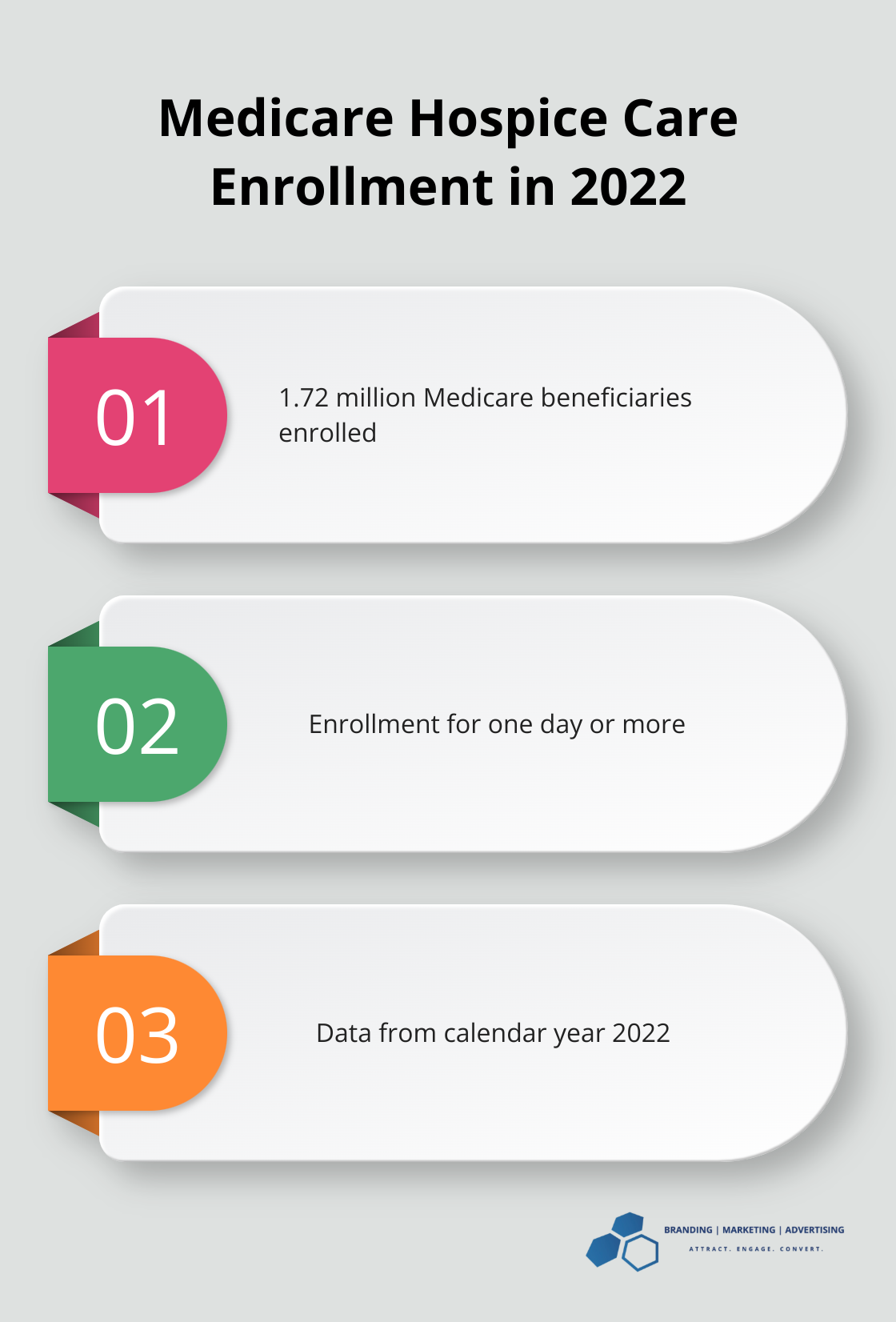 Chart showing 1.72 million Medicare beneficiaries enrolled in hospice care in 2022 - marketing ideas for home health