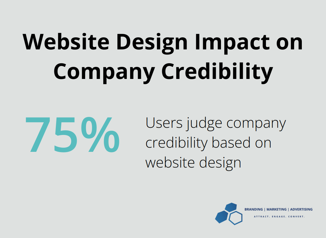Pie chart showing 75% of users judge company credibility based on website design
