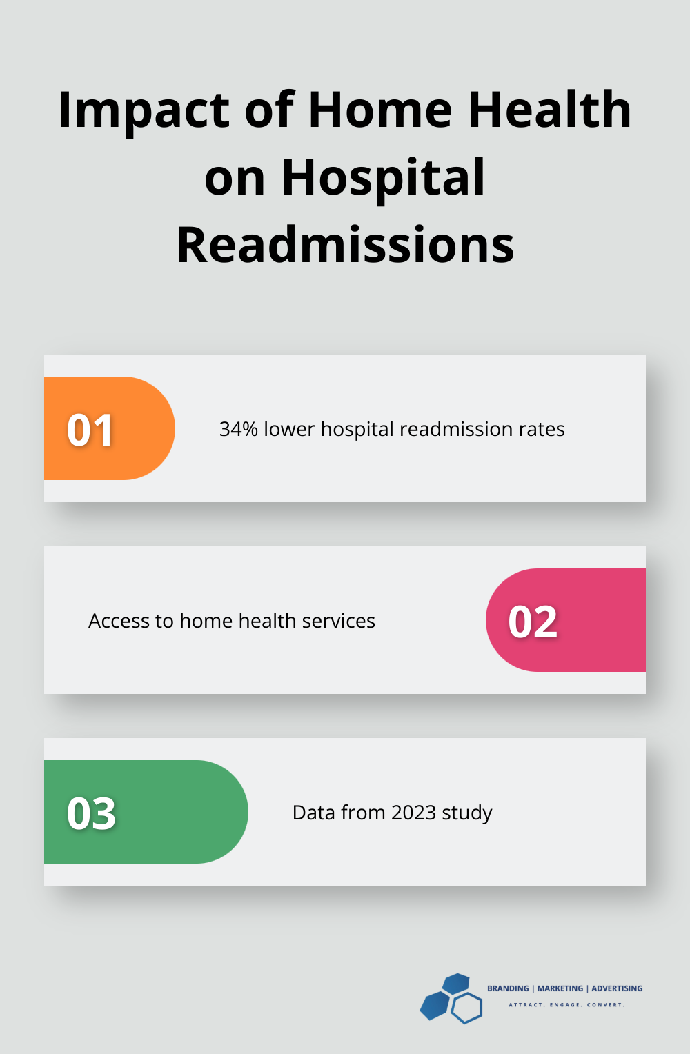 Chart illustrating 34% lower hospital readmission rates with access to home health in 2023 - marketing ideas for home health
