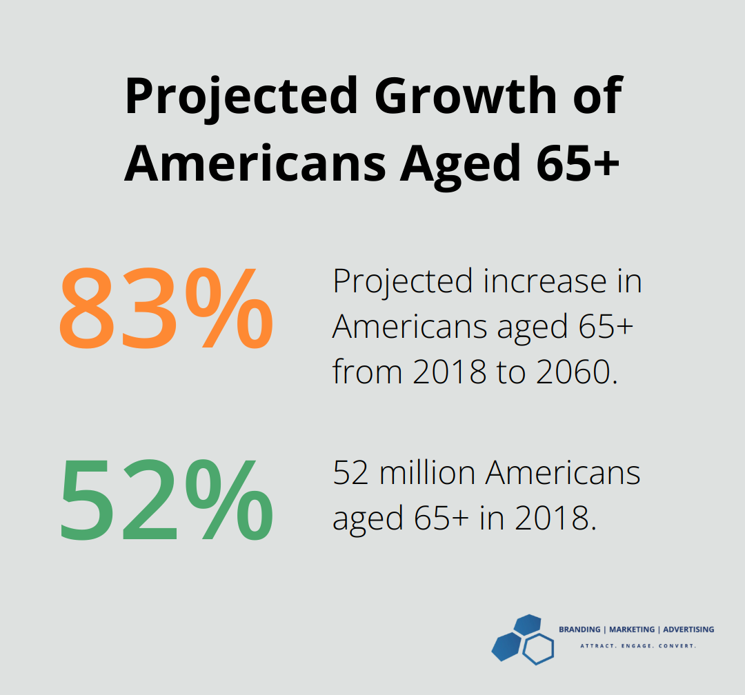 Chart showing the projected increase of Americans aged 65 and older from 52 million in 2018 to 95 million by 2060 - marketing ideas for home health care