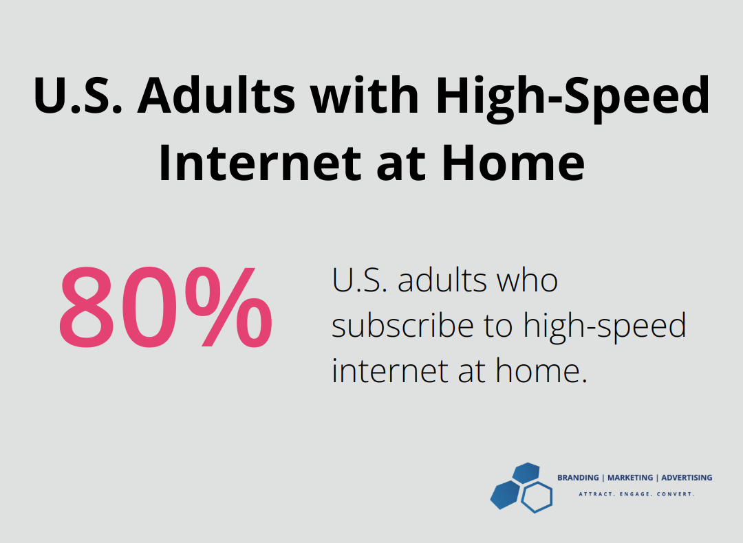 Chart showing that 80% of U.S. adults subscribe to high-speed internet at home