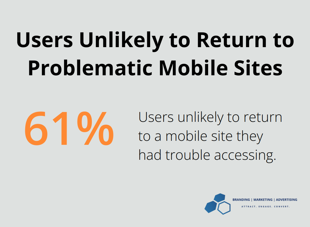 Chart showing that 61% of users are unlikely to return to a mobile site they had trouble accessing - marketing ideas for home health care