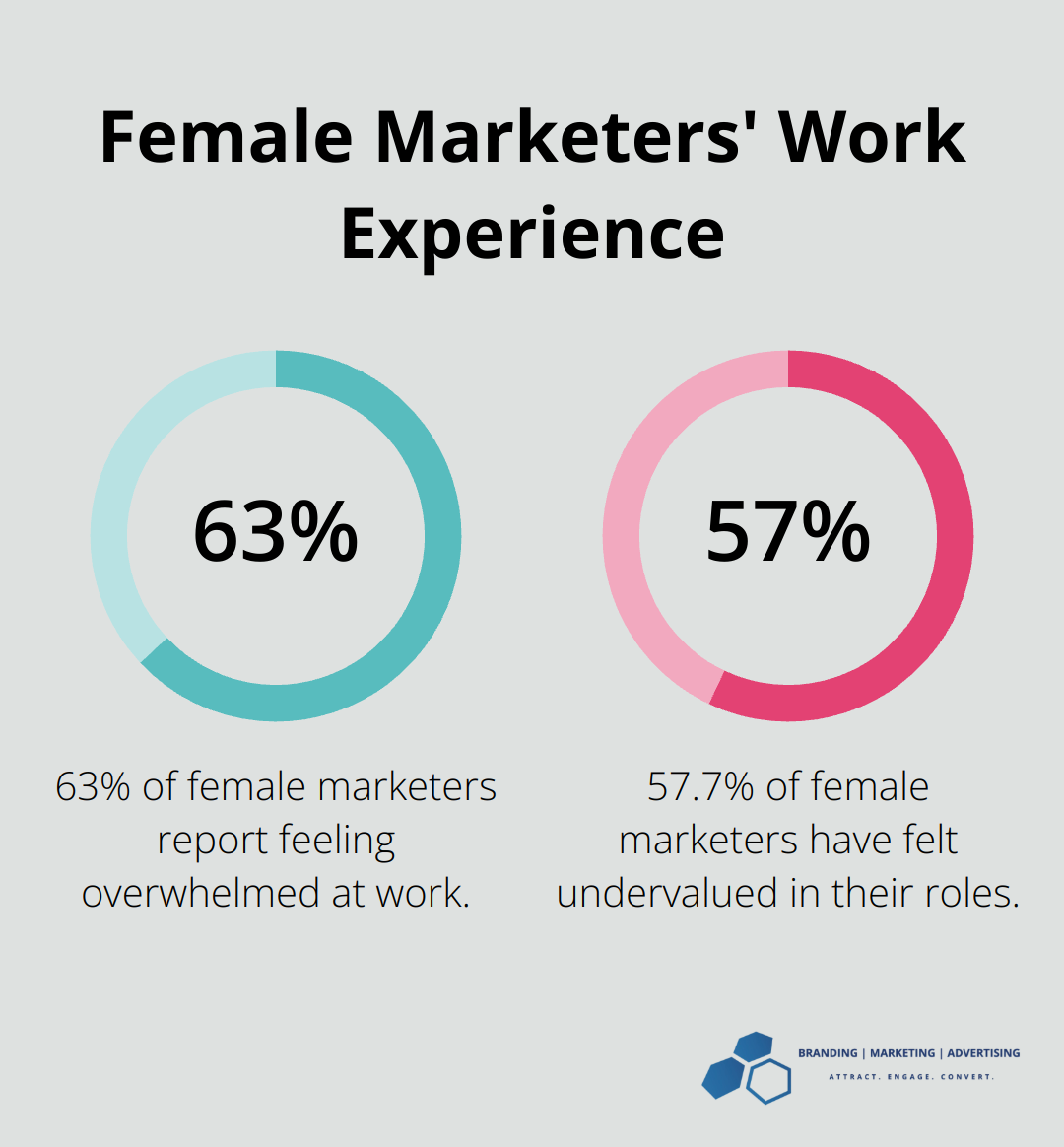 Chart showing 63% of female marketers feel overwhelmed and 57.7% feel undervalued