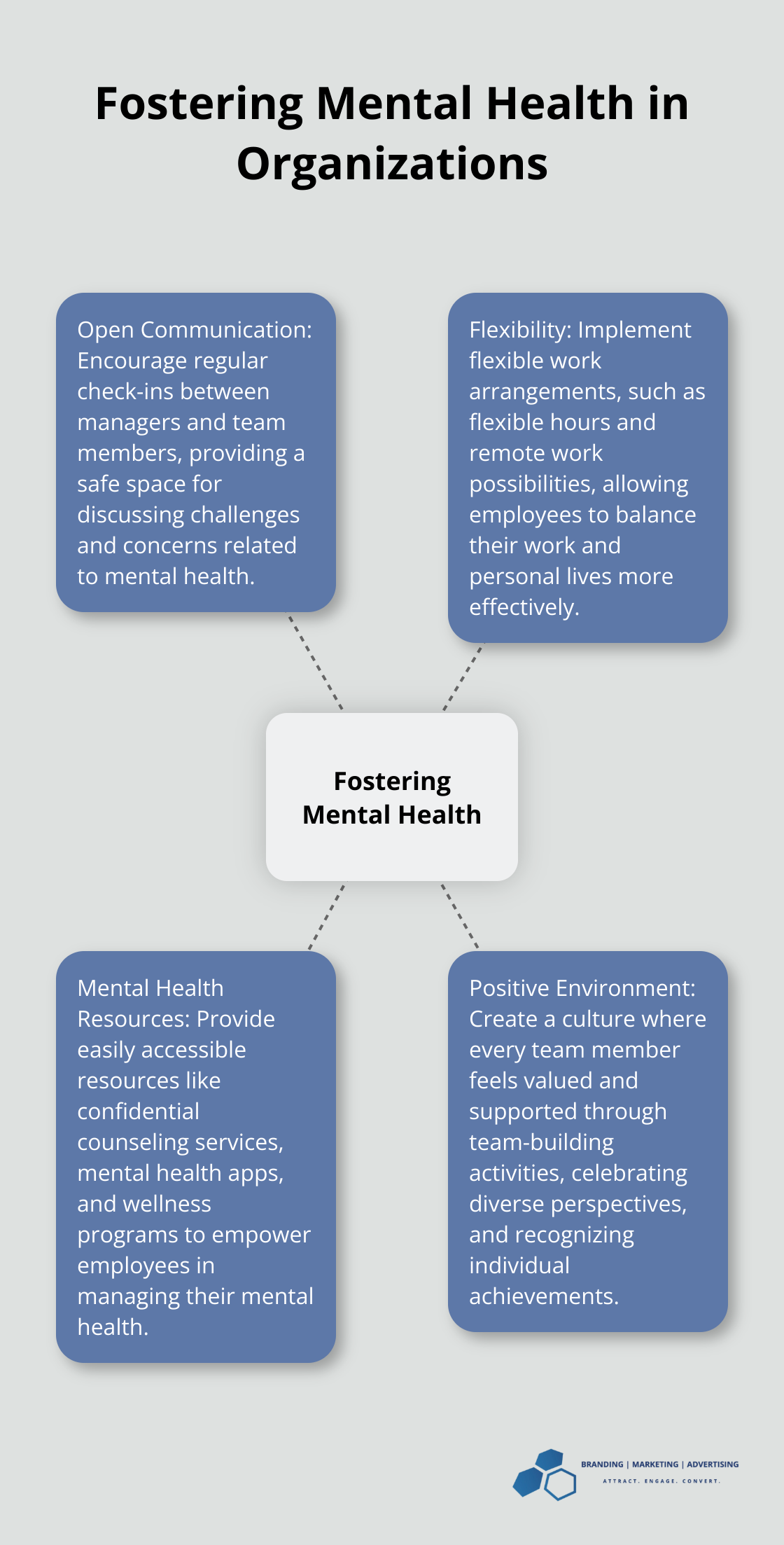 Hub and spoke chart illustrating four key ways organizations can foster mental health: open communication, flexibility, mental health resources, and positive environment - mental health and marketing
