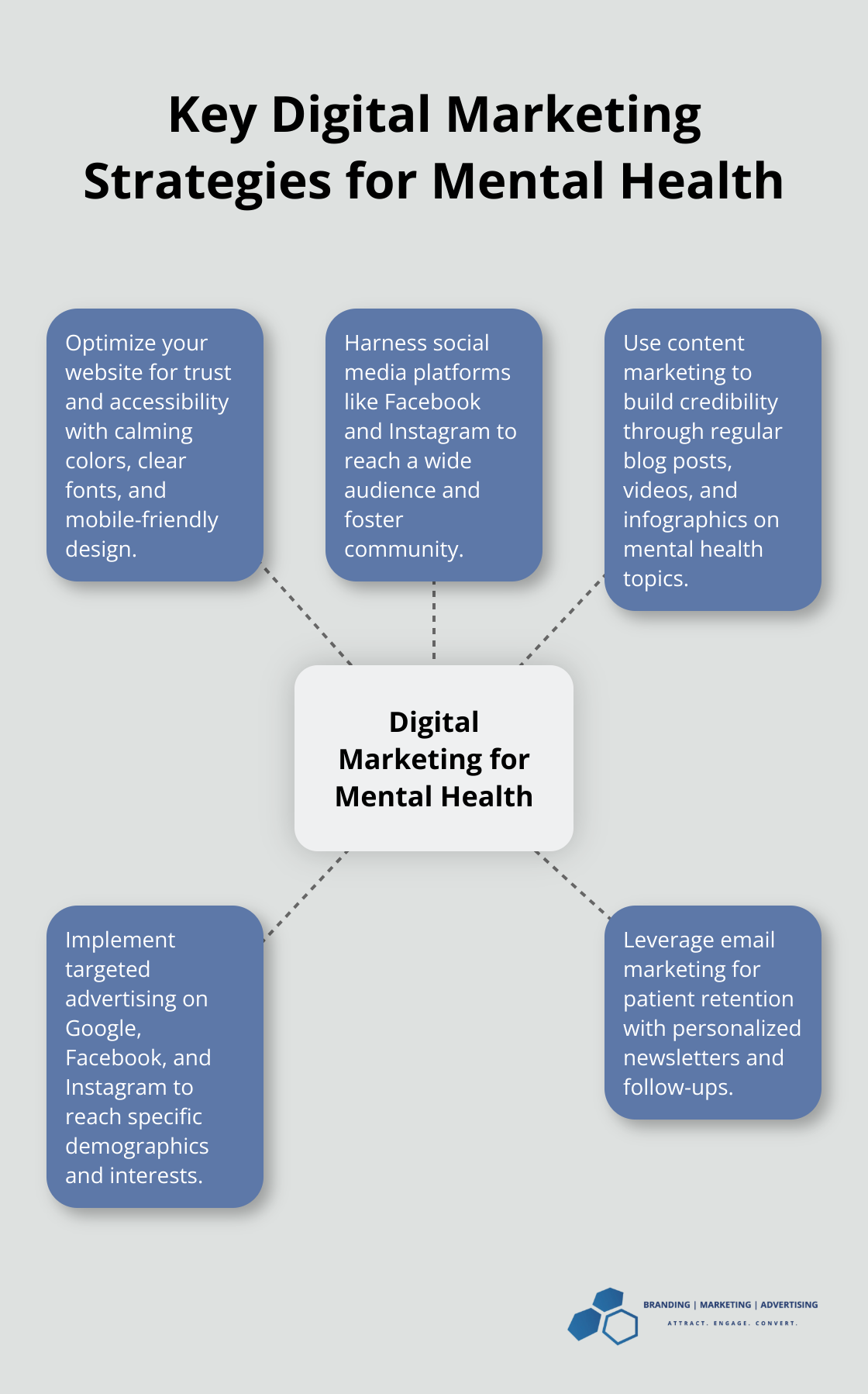 Hub and spoke chart showing key digital marketing strategies for mental health professionals, including website optimization, social media, content marketing, targeted advertising, and email marketing. - mental health digital marketing