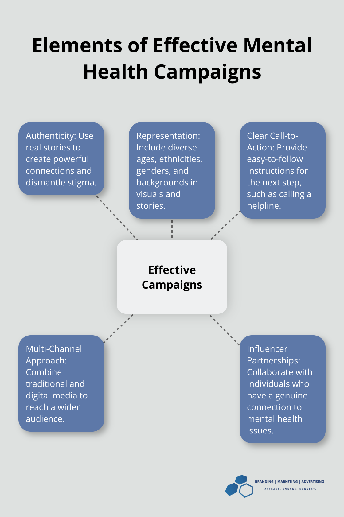 Hub and spoke chart showing five key elements of effective mental health marketing campaigns