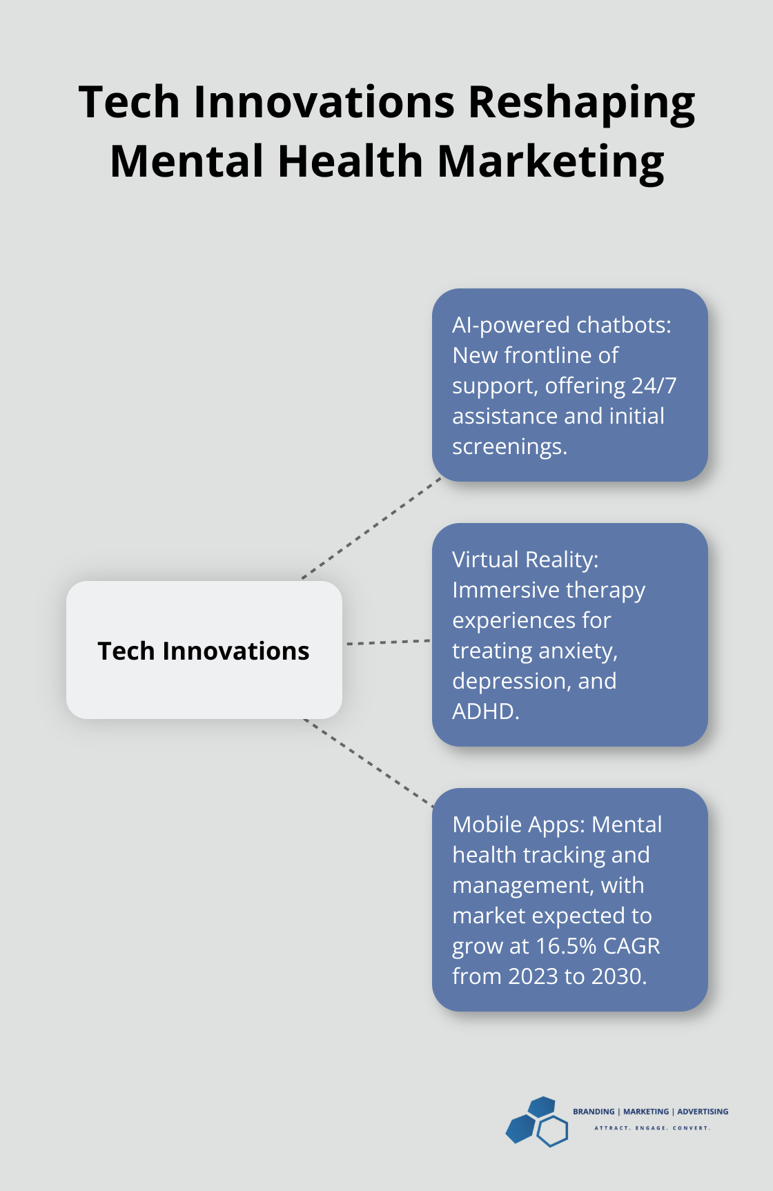Hub and spoke chart showing AI-powered chatbots, Virtual Reality, and Mobile Apps as key tech innovations in mental health marketing