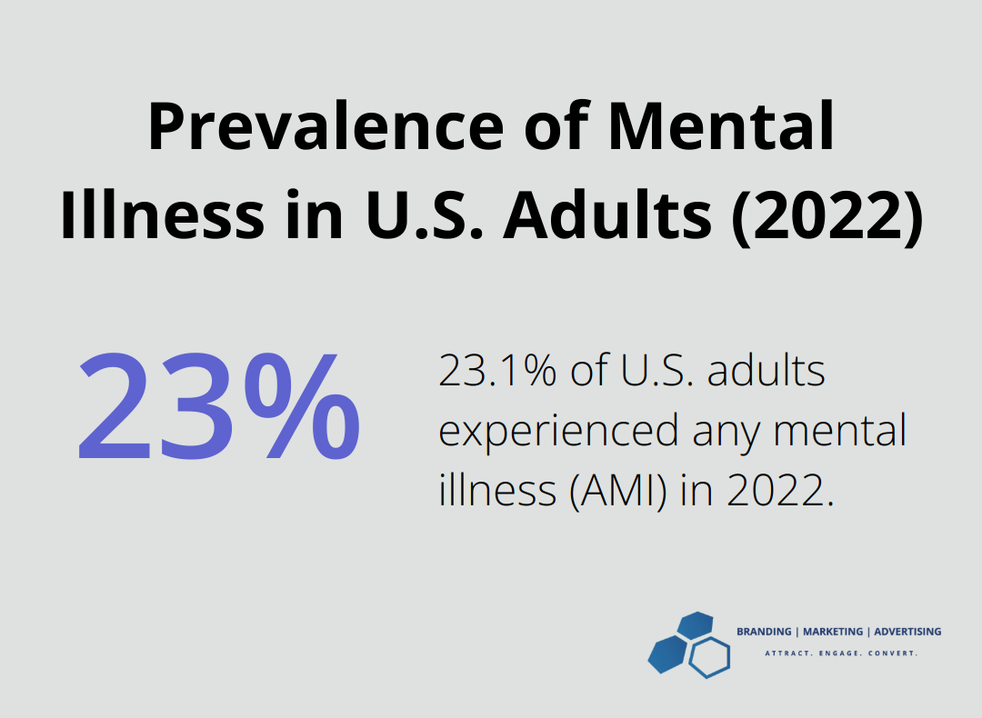 Pie chart showing 23.1% of U.S. adults experienced any mental illness in 2022 - mental health marketing ideas