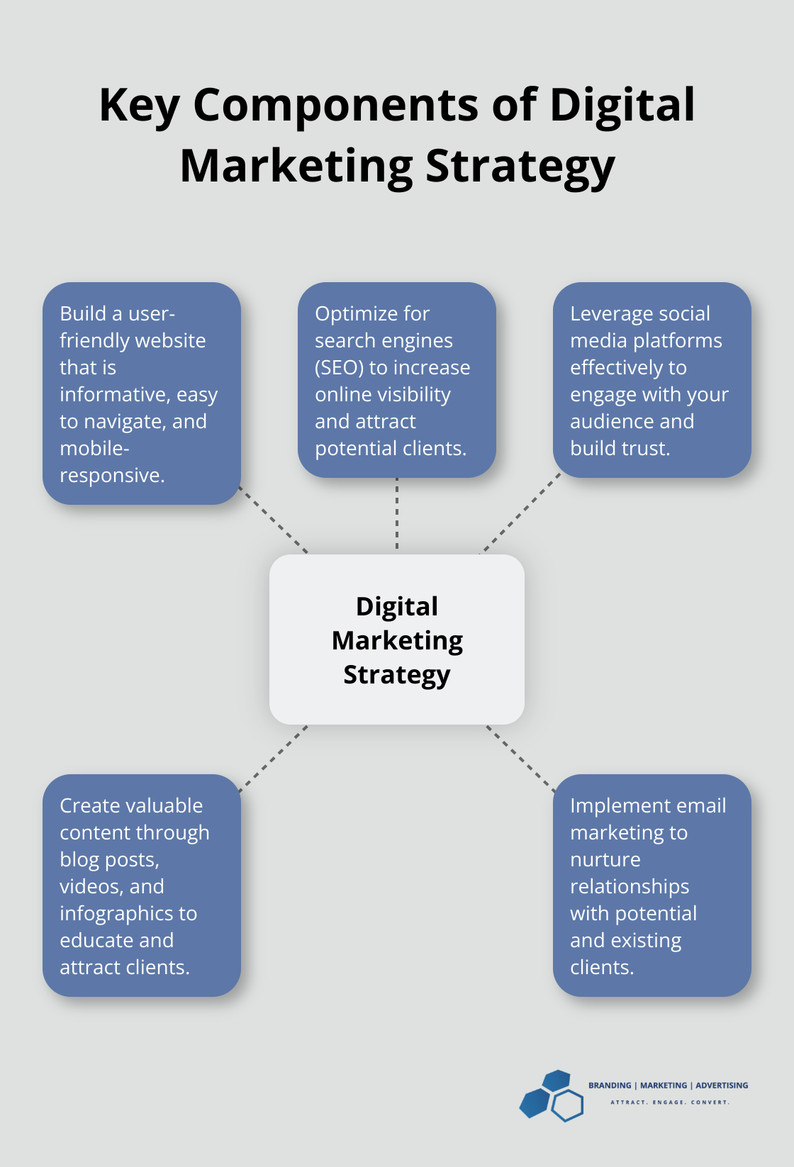 Hub and spoke chart showing five key components of a digital marketing strategy for mental health practices - mental health marketing ideas