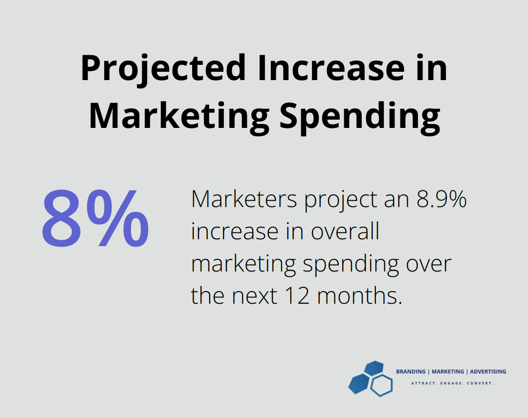 Chart showing 8.9% projected increase in overall marketing spending over the next 12 months