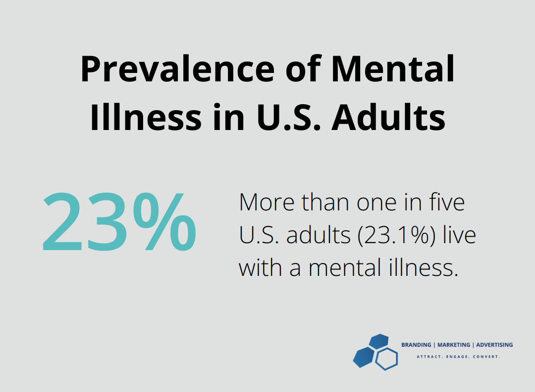 Chart showing 23.1% of U.S. adults live with a mental illness - mental health marketing jobs remote