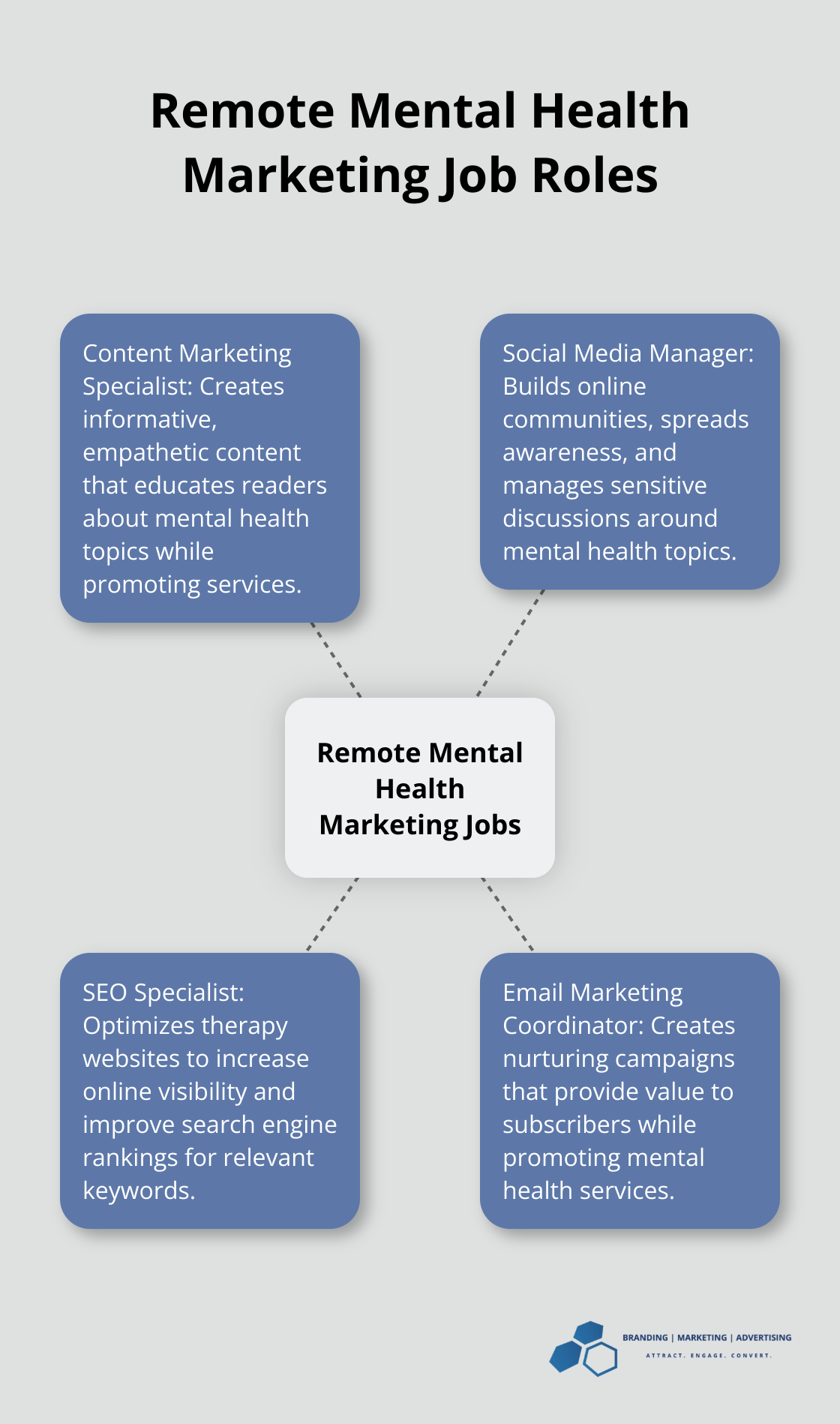Hub and spoke chart showing various remote mental health marketing job roles - mental health marketing jobs remote