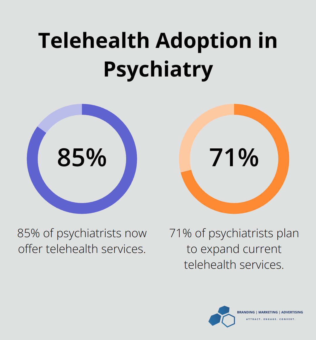 Chart showing 85% of psychiatrists offer telehealth services and 71% plan to expand these services - psychiatry marketing