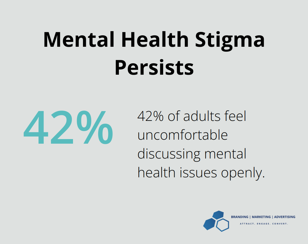 Chart showing 42% of adults feel uncomfortable discussing mental health issues openly