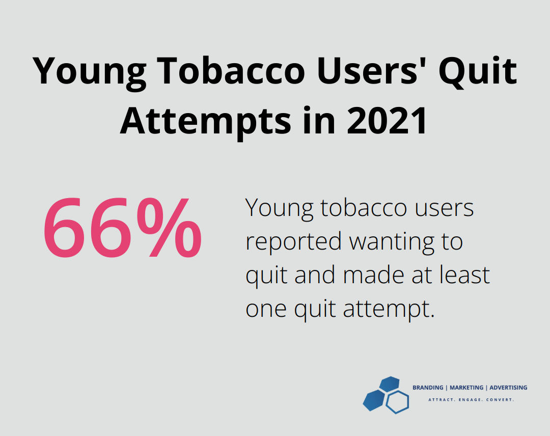 Percentage chart showing two-thirds of young tobacco users wanting to quit and making quit attempts in 2021 - social marketing for public health