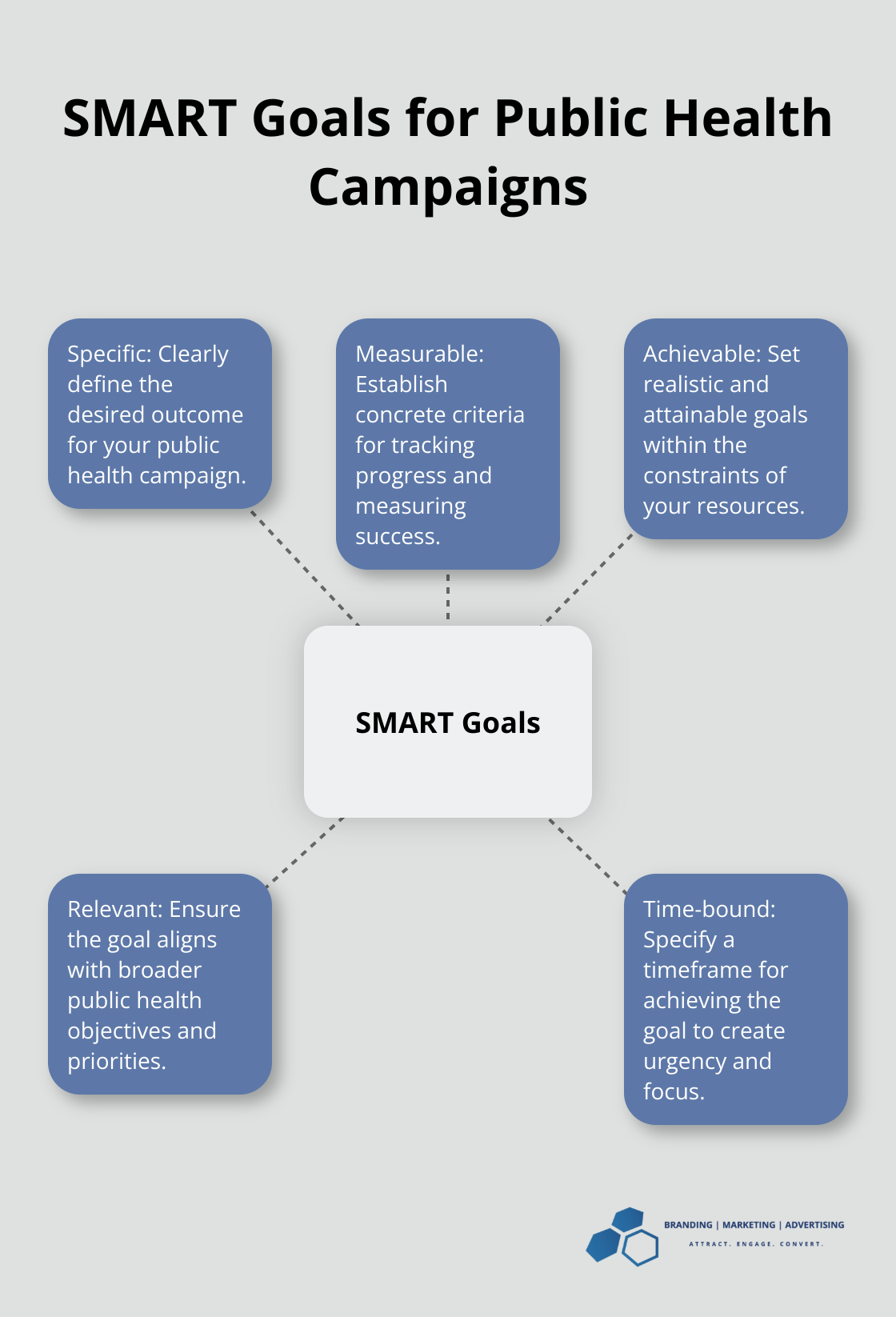 Hub and spoke chart illustrating the five components of SMART goals: Specific, Measurable, Achievable, Relevant, and Time-bound