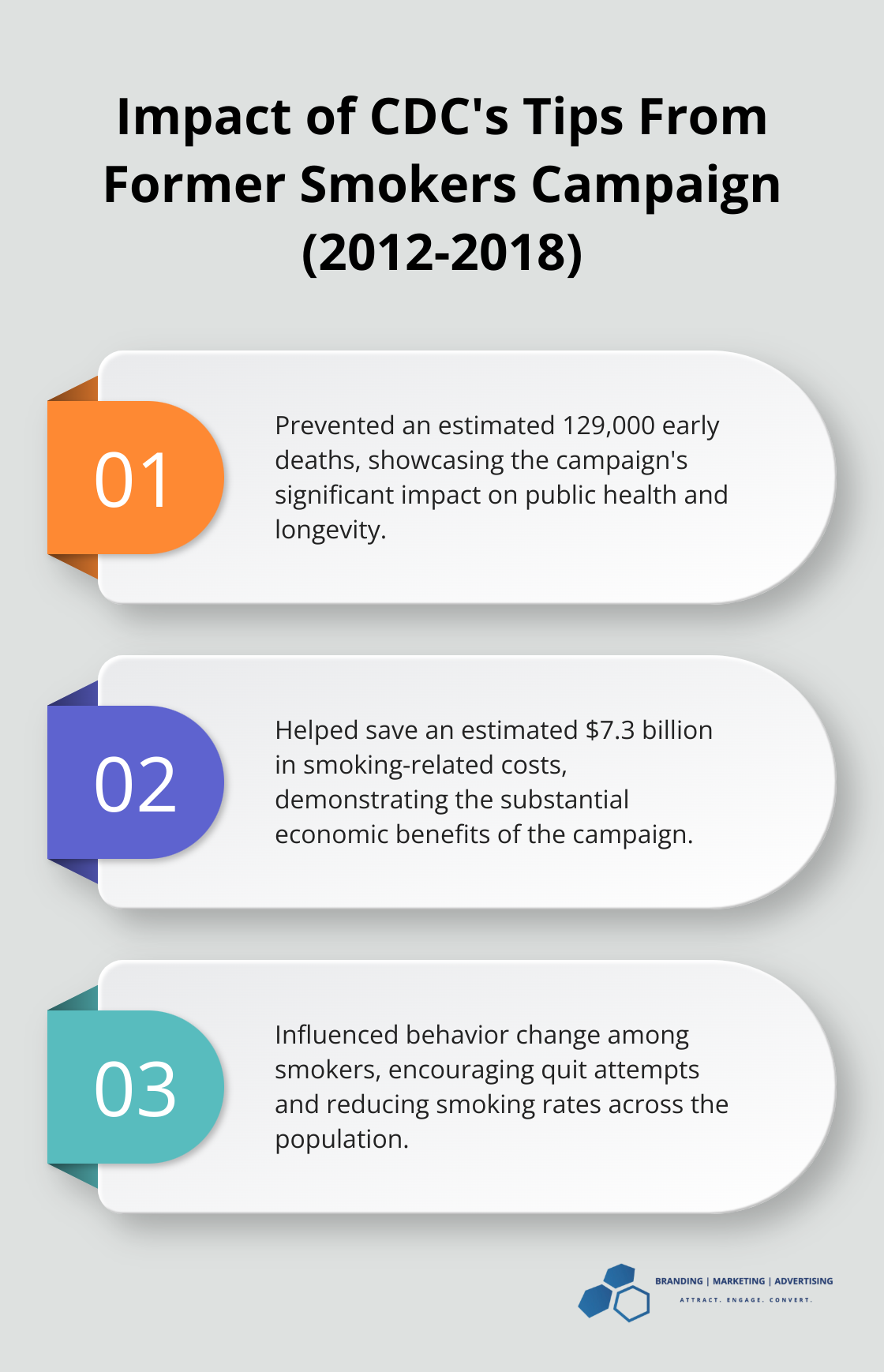 Ordered list chart showing three key impacts of the CDC's anti-smoking campaign: lives saved, costs saved, and behavior change - social marketing for public health