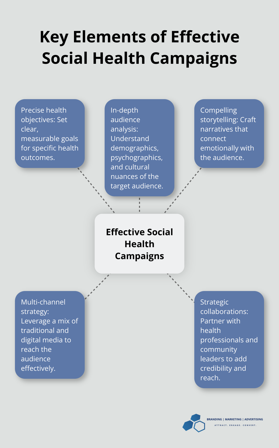 Hub and spoke chart illustrating five core elements of effective social health campaigns: precise health objectives, in-depth audience analysis, compelling storytelling, multi-channel strategy, and strategic collaborations. - social marketing health campaigns
